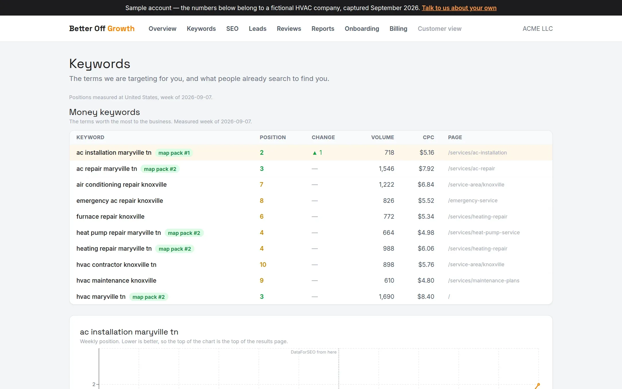 The Keywords screen of the sample dashboard: money keywords for a fictional HVAC company with Google position, change, monthly volume, cost per click, map pack position and the ranking page