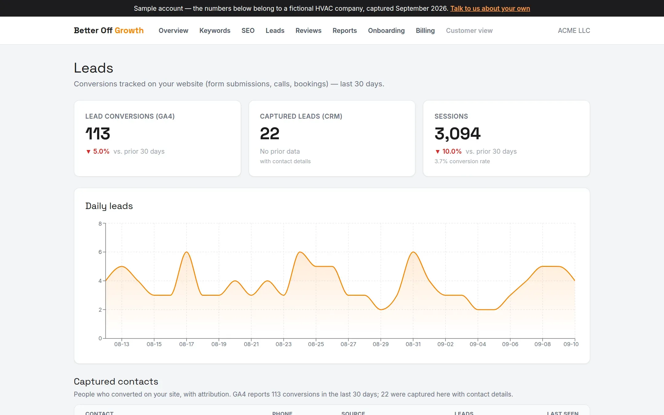 The Leads screen of the sample dashboard: lead conversions, captured leads and sessions for the last 30 days, a daily leads chart and a list of contacts with their source