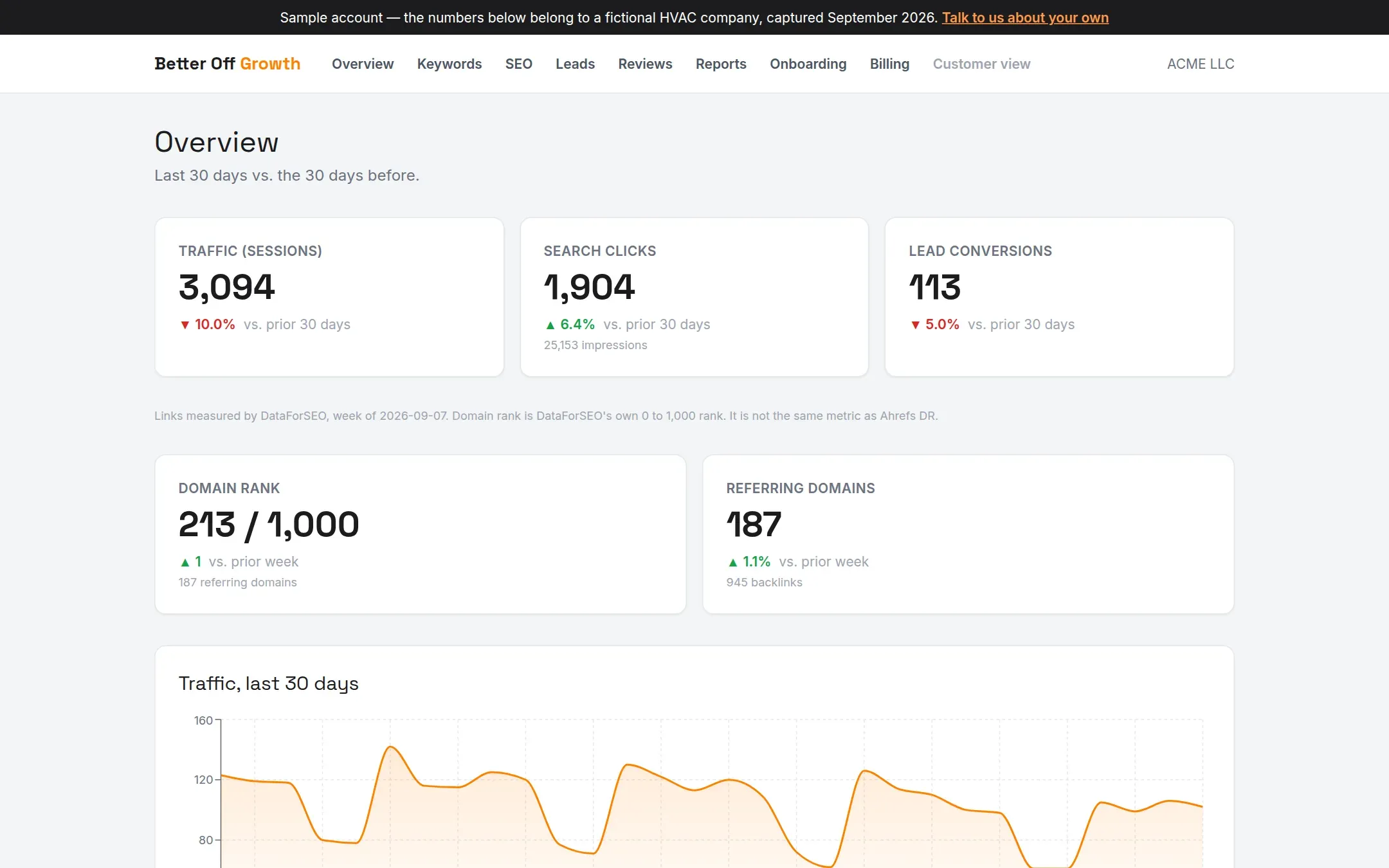 The Overview screen of the sample dashboard: sessions, search clicks and lead conversions against the prior 30 days, domain rank, referring domains and a 30-day traffic chart