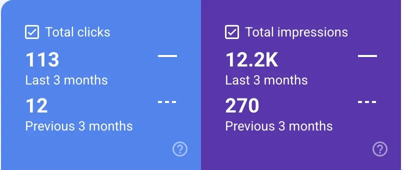 Google Search Console for lawngevitytn.com in mid-September 2026: 113 clicks in the last 3 months against 12 in the previous 3 months, and 12,200 impressions against 270