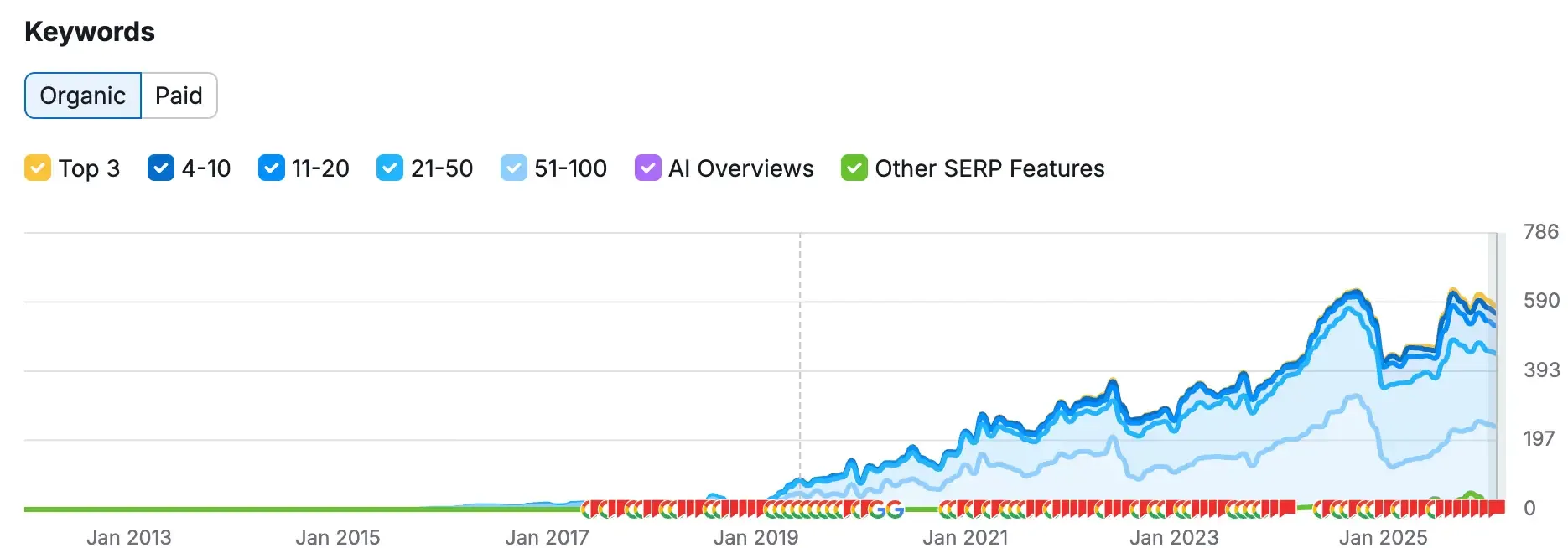 Organic Keywords Performance